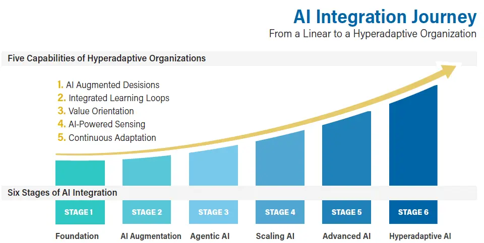 AI Integration Journey