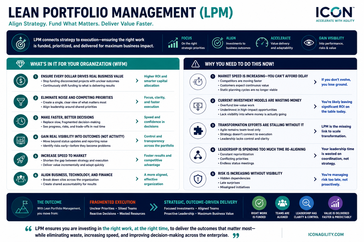 ICON Lean Portfolio Management infographic — Align Strategy, Fund What Matters, Deliver Value Faster